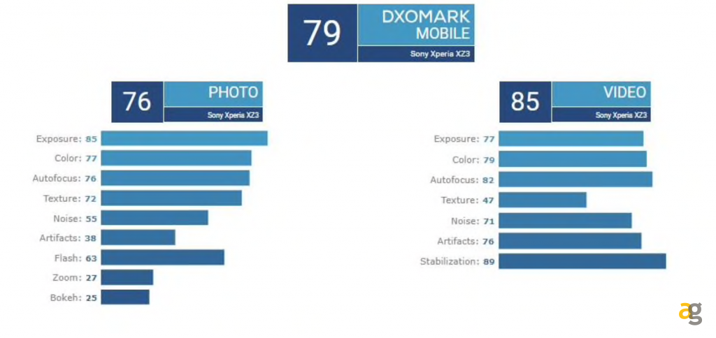 sony-xz3-testato-da-dxomark-non-e-andata-bene