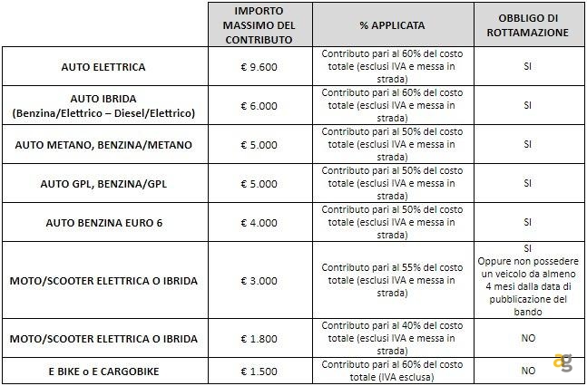 fino-15-600-euro-incentivi-milano-auto-elettriche-moto-scooter-bici-play-galaxy