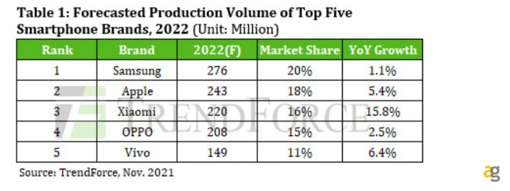 previsioni-mercato-smartphone-2022-samsung-xiaomi-crescita