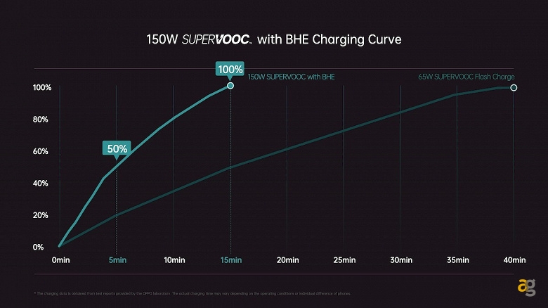 oppo-supervooc-240w-supervooc-150w