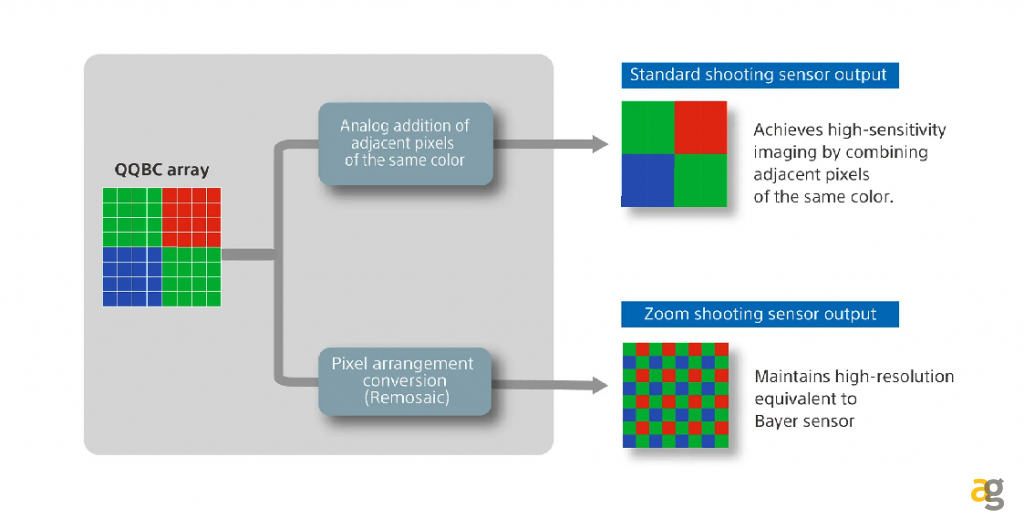 sony-svela-lytia-901-sensore-200-megapixel-elaborazione-ai-integrata